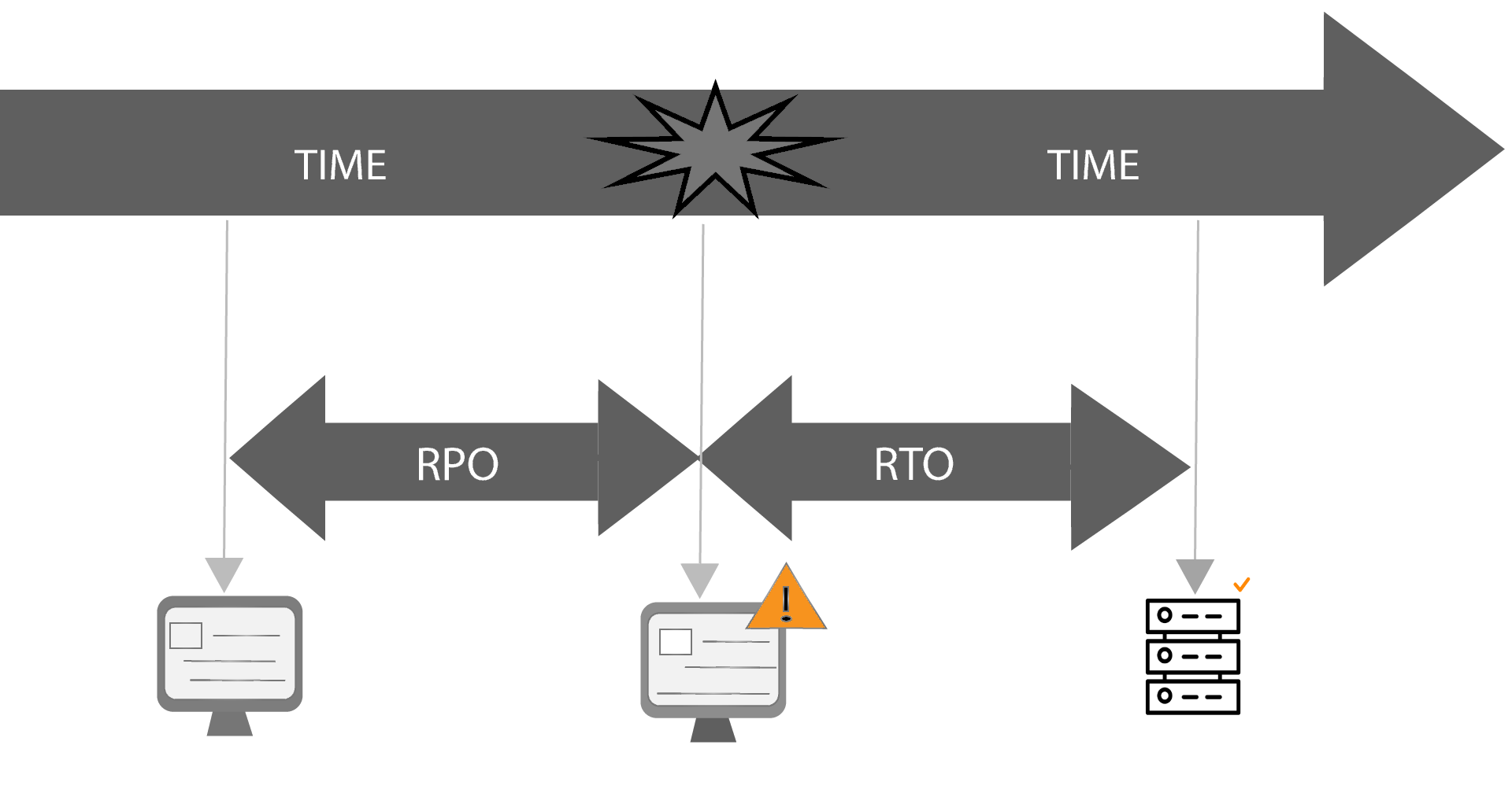 Incident timeline showing RPO and RTO from normal operation through disaster recovery